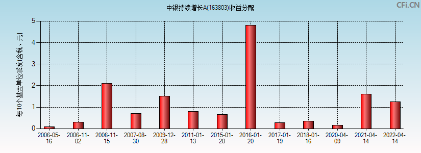 中银持续增长A(163803)基金收益分配图