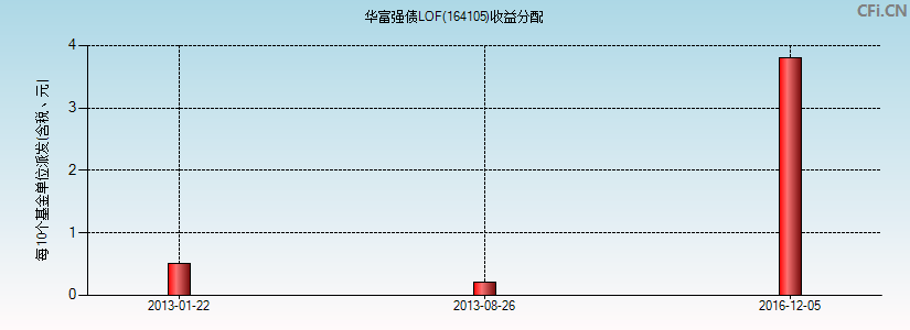 华富强债LOF(164105)基金收益分配图