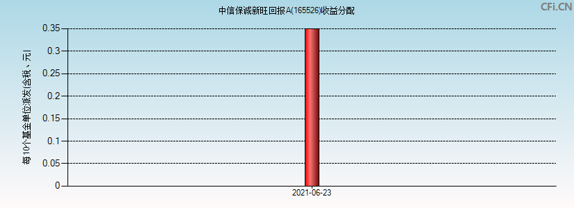 信诚新旺A(165526)基金收益分配图