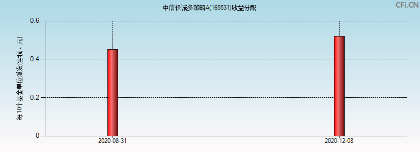 中信保诚多策略A(165531)基金收益分配图