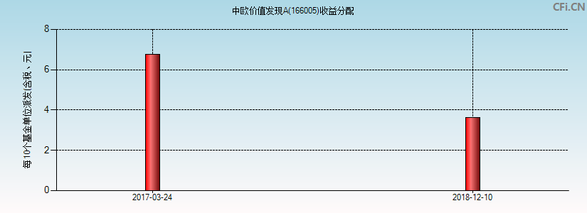 中欧价值发现A(166005)基金收益分配图