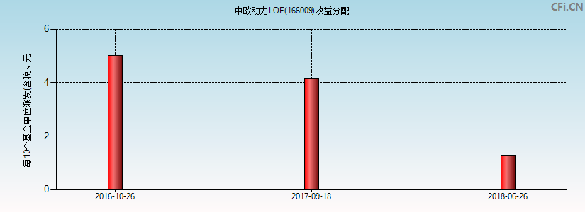 中欧动力LOF(166009)基金收益分配图