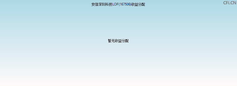 安信深圳科技LOF(167506)基金收益分配图