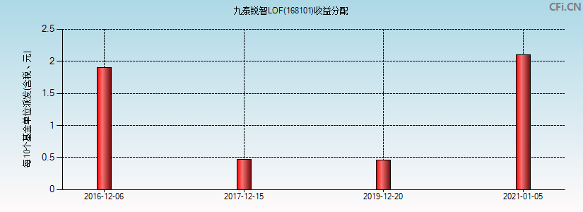 九泰锐智LOF(168101)基金收益分配图