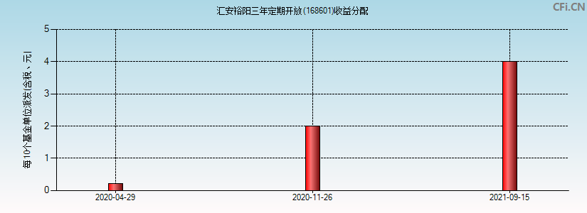 汇安裕阳三年定期开放(168601)基金收益分配图