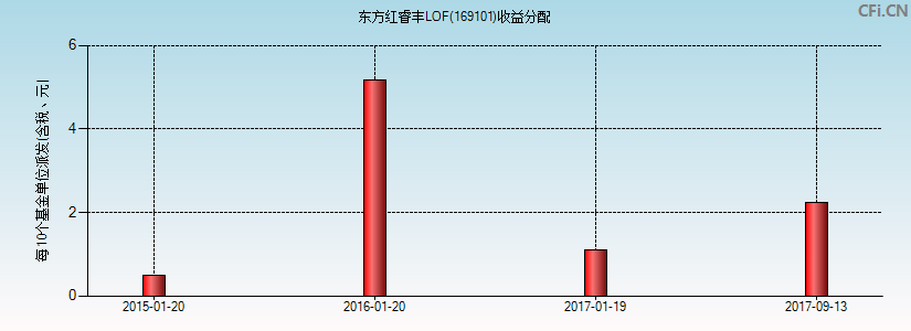 东方红睿丰LOF(169101)基金收益分配图