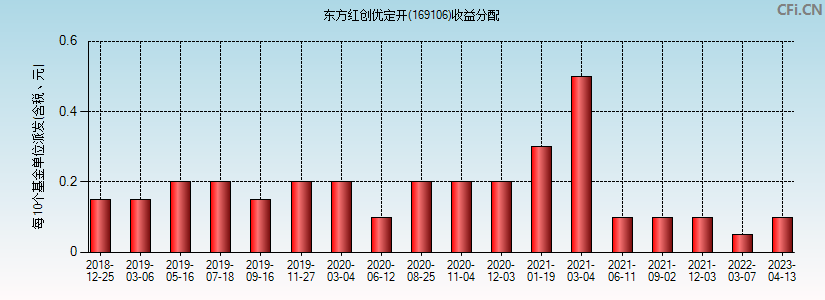 东方红创优定开(169106)基金收益分配图