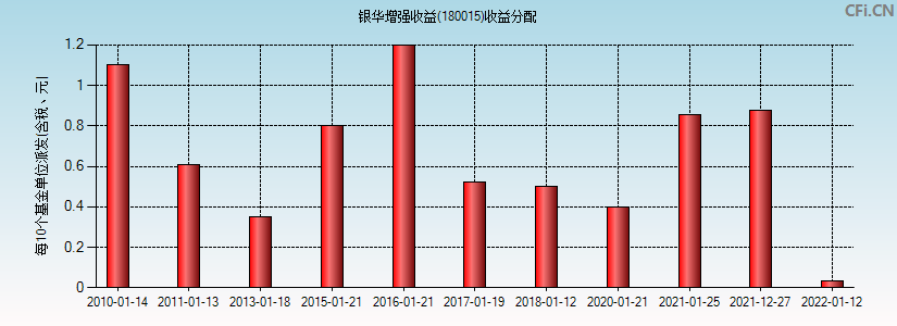 银华增强收益(180015)基金收益分配图