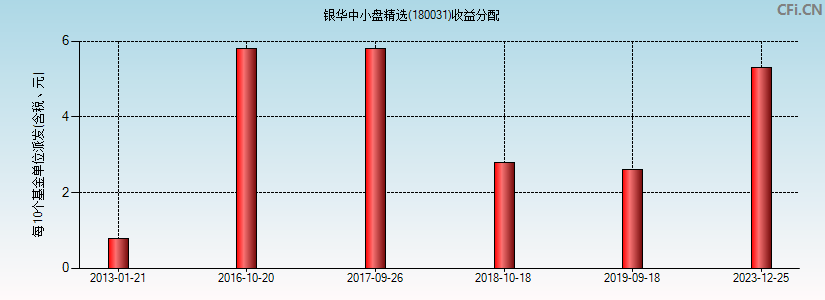 银华中小盘精选(180031)基金收益分配图