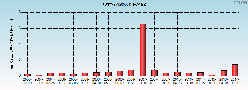 长城久恒A(200001)基金收益分配图