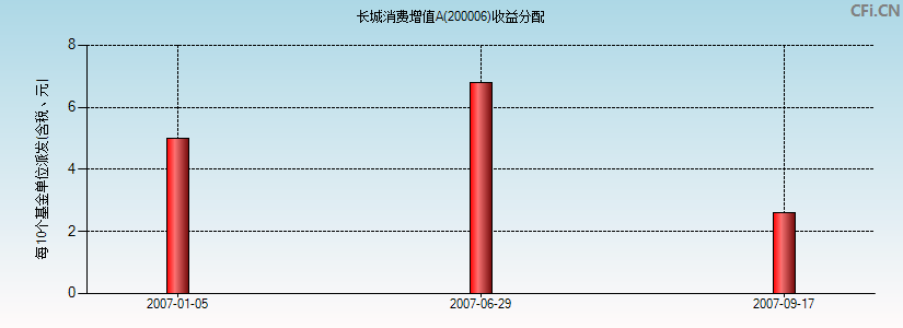 长城消费增值A(200006)基金收益分配图
