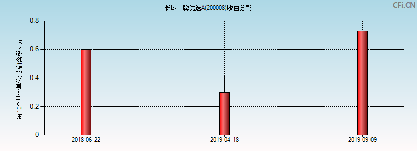 长城品牌优选A(200008)基金收益分配图