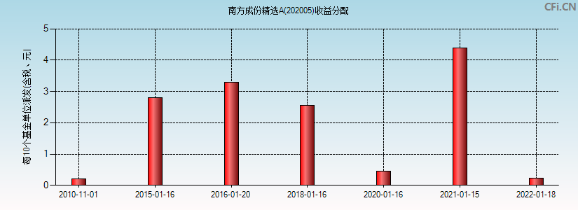 南方成份精选A(202005)基金收益分配图