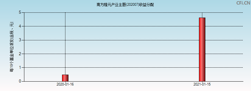 南方隆元产业主题(202007)基金收益分配图