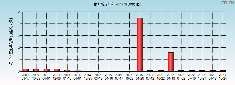 南方盛元红利(202009)基金收益分配图