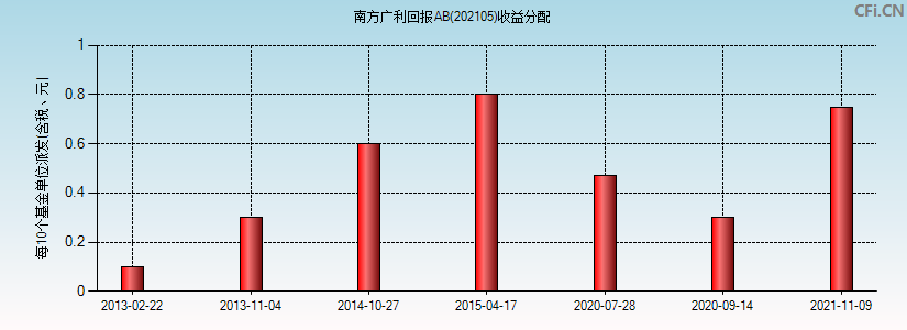 南方广利回报AB(202105)基金收益分配图