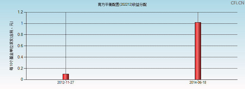 南方平衡配置(202212)基金收益分配图