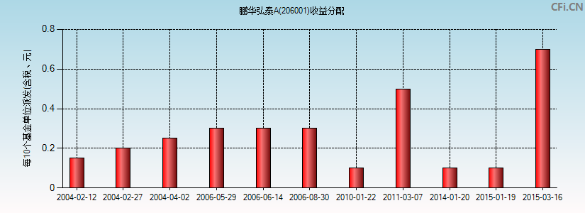 鹏华弘泰A(206001)基金收益分配图