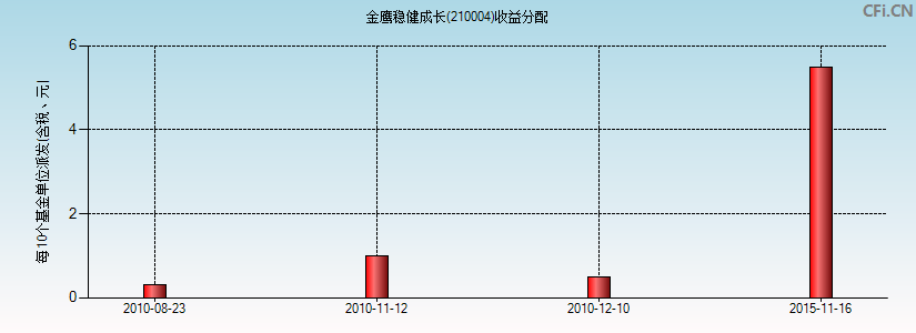 金鹰稳健成长(210004)基金收益分配图