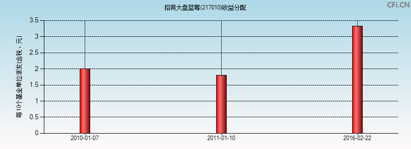 招商大盘蓝筹(217010)基金收益分配图