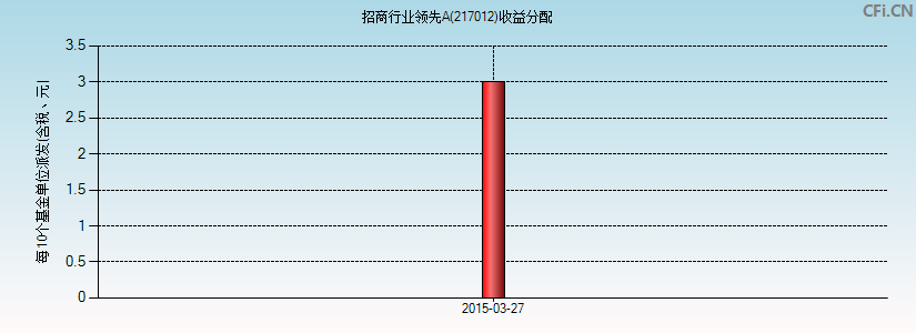 招商行业领先A(217012)基金收益分配图