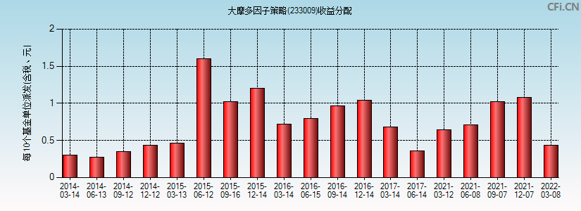 大摩多因子策略(233009)基金收益分配图