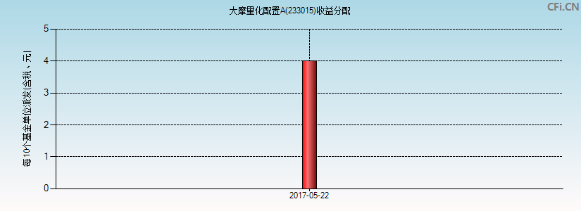 大摩量化配置A(233015)基金收益分配图