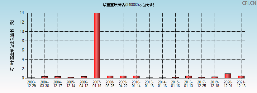 华宝宝康灵活(240002)基金收益分配图