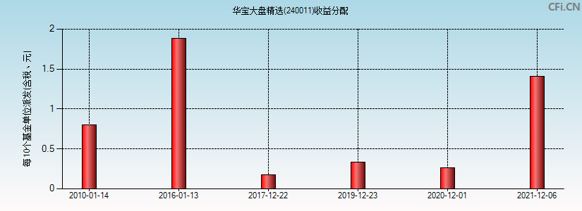 华宝大盘精选(240011)基金收益分配图