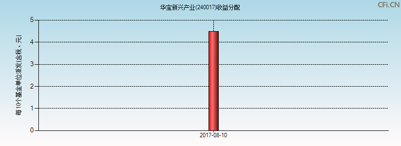 华宝新兴产业(240017)基金收益分配图