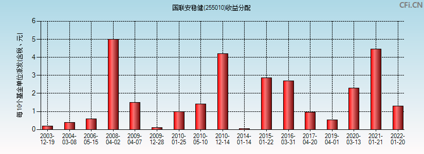 国联安稳健(255010)基金收益分配图