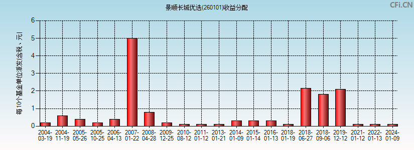 景顺长城优选(260101)基金收益分配图