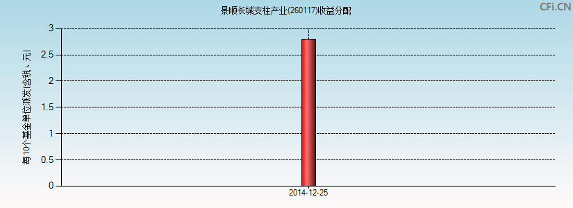 景顺长城支柱产业(260117)基金收益分配图