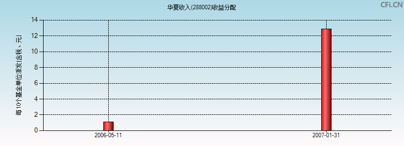 华夏收入(288002)基金收益分配图