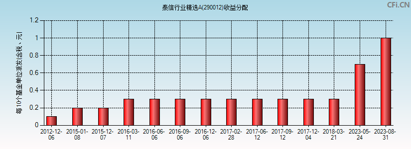 泰信行业精选A(290012)基金收益分配图