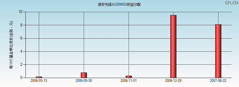 诺安先锋A(320003)基金收益分配图