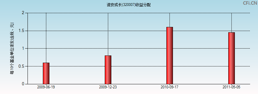 诺安成长(320007)基金收益分配图