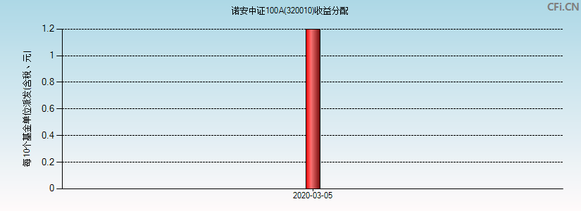 诺安中证100A(320010)基金收益分配图