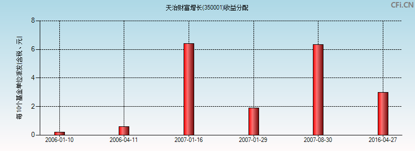 天治财富增长(350001)基金收益分配图