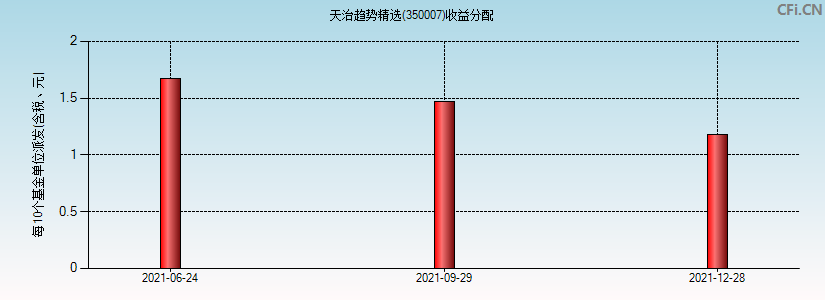 天治趋势精选(350007)基金收益分配图