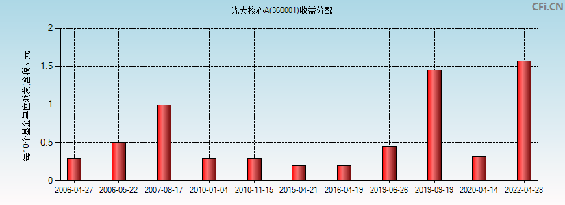 光大核心A(360001)基金收益分配图