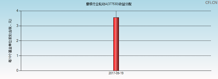 摩根行业轮动A(377530)基金收益分配图