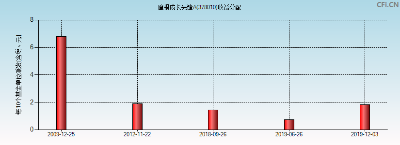 摩根成长先锋A(378010)基金收益分配图