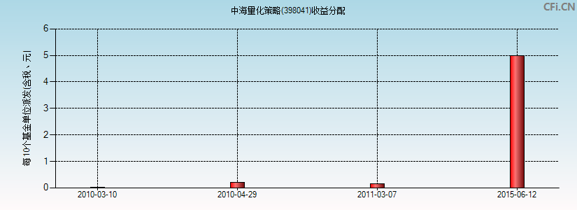 中海量化策略(398041)基金收益分配图