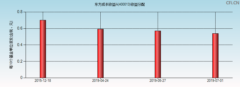 东方成长收益A(400013)基金收益分配图