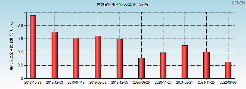 东方双债添利A(400027)基金收益分配图