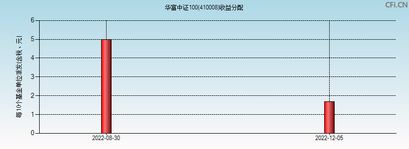 华富中证100(410008)基金收益分配图
