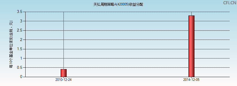 天弘周期策略A(420005)基金收益分配图