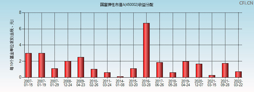 国富弹性市值A(450002)基金收益分配图