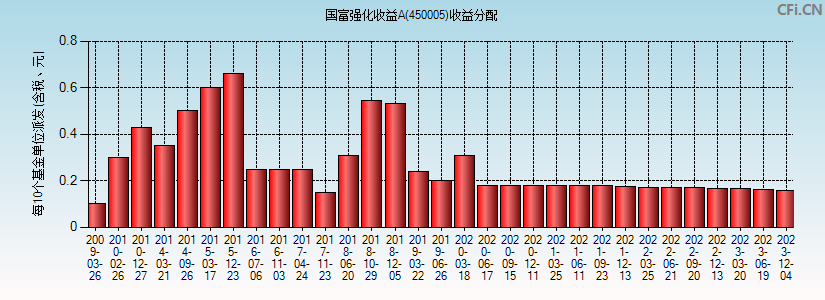 国富强化收益A(450005)基金收益分配图